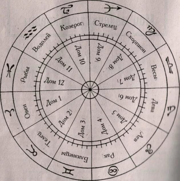 Знаки зодиака какой дом. Планеты управители домов в натальной карте. Зодиакальный круг по домам. Астрологические символы. Знаки в астрологии.