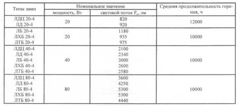 Удельная мощность ламп
