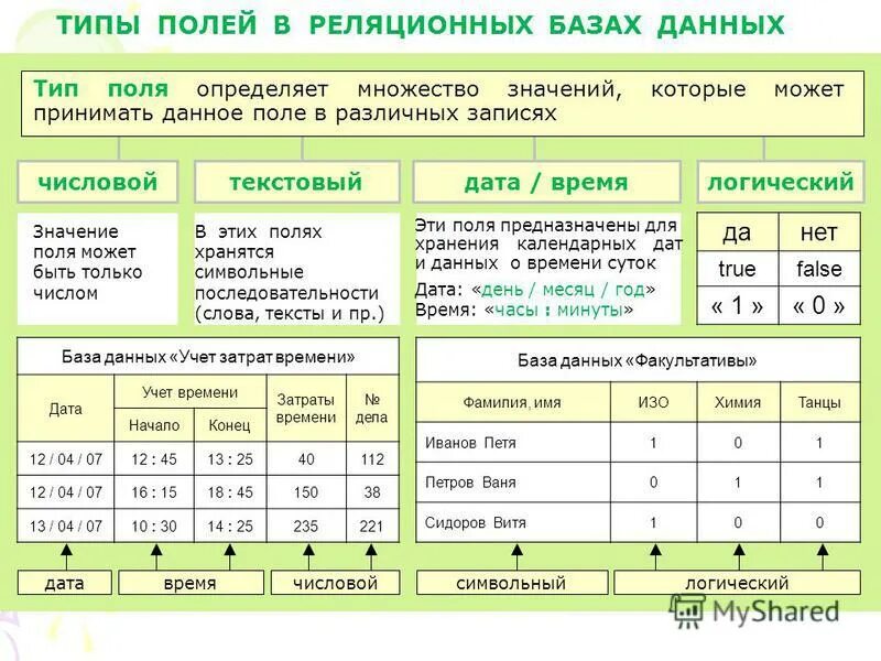 Бывает время и число. Типы полей таблицы базы данных. Типы данных для полей базы данных. Типы полей в реляционных базах данных. Типы данных в БД.