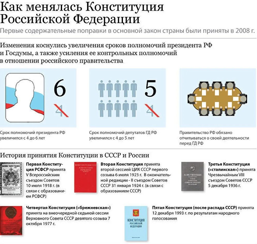 Конституция России инфографика. Конституция РФ инфографика. Как менялась Конституция России. Инфографика история Конституции.