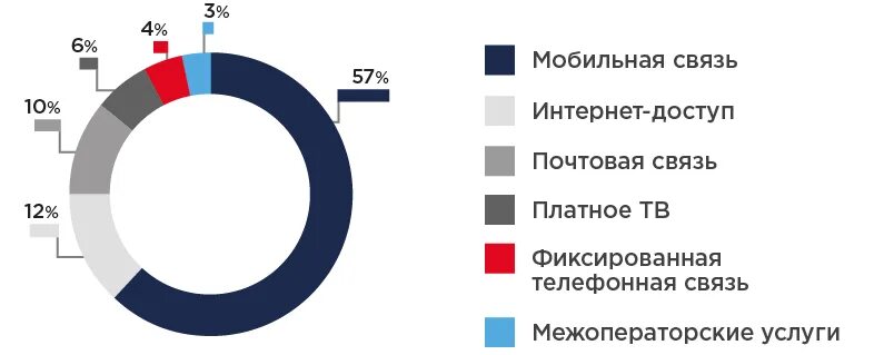 Рынок связи россия. Структура телекоммуникационного рынка в России за 2020 год, %. Рынок телекоммуникаций в России. Структура рынка сотовой связи. Структура рынка телекоммуникаций в России 2021.