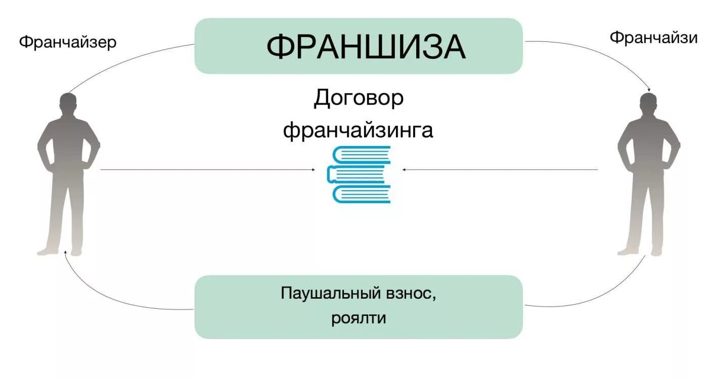 Без роялти. Франшиза и франчайзинг. Франшиза франчайзи и франчайзер. Франчайзи схема. Схема франшизы.