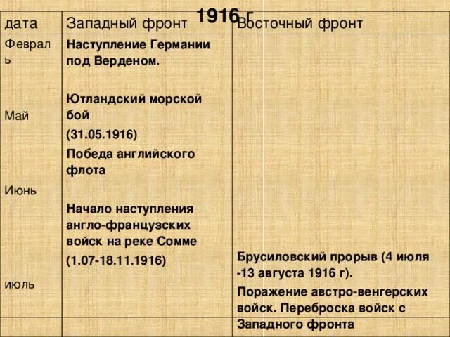 Восточный фронт 1916. Западный фронт первой мировой 1914 таблица.