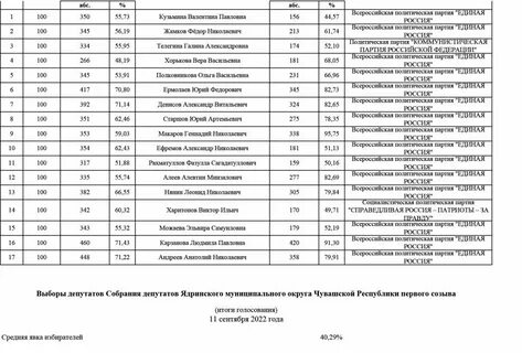 Таблица явки на выборы