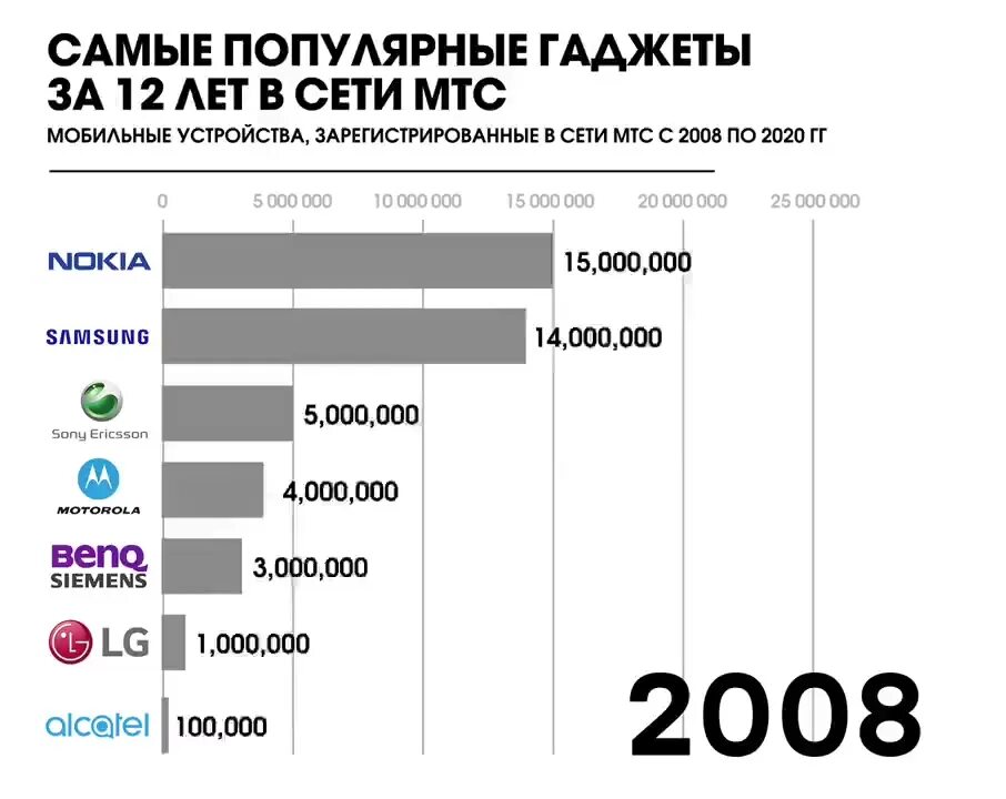 список смартфонов. самые популярные бренды смартфонов. телефоны по популярности список. топ брендов смартфонов 2022. лучшие марки смартфонов.