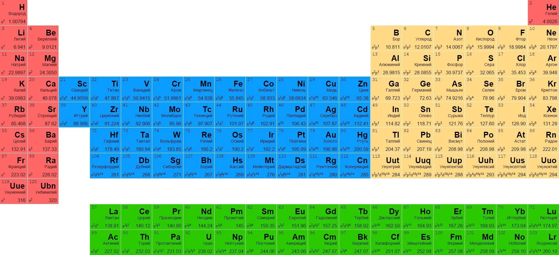 Тип элемента s p d. Таблица химических элементов Менделеева. Периодическая система Менделеева таблица а4. Периодическая таблица Менделеева 2022 год. Таблица Менделеева 118 элементов.