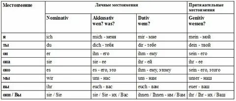 Местоимения в немецком языке