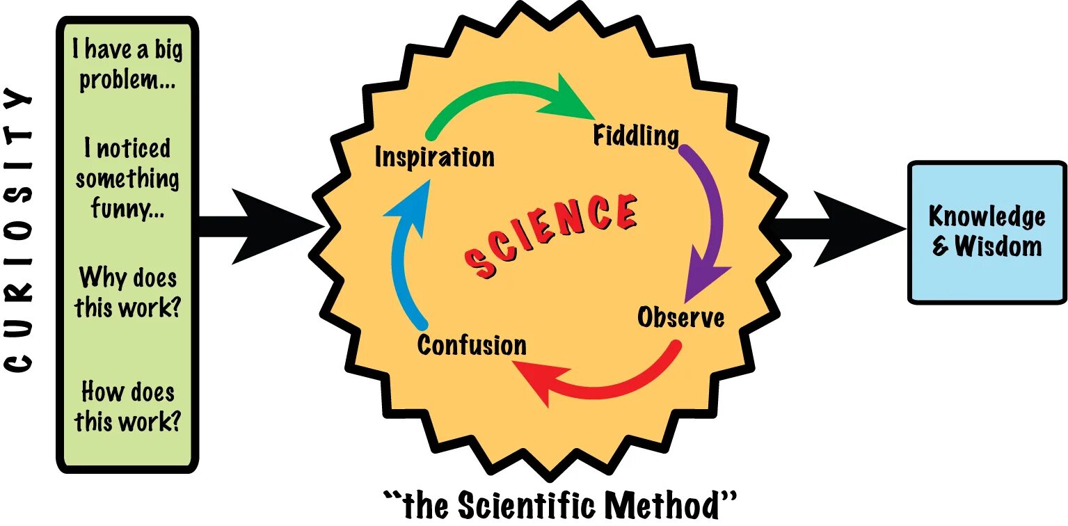 Scientific method. Scientific research methodology. Methods of Scientific knowledge. Methodology as Science.