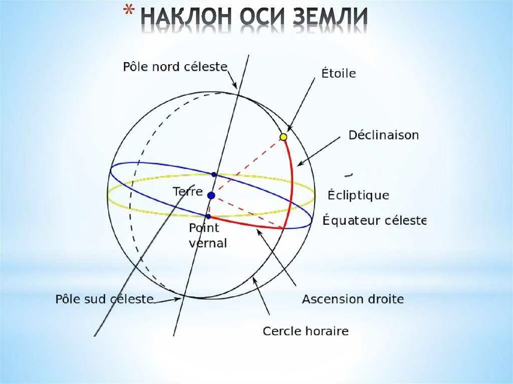 Наклон оси вращения земли. Угол наклона земной оси 23.5. Наклон земной ОСТ. Угол наклона земли. Ось наклона планеты земля