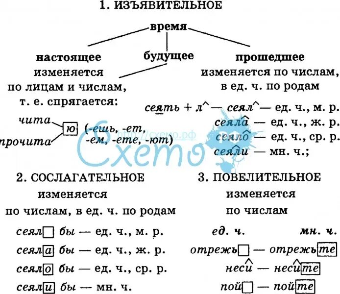 Наклонение слова сказал. Наклонение глаголов 4 класс таблица памятка. Наклонение глаголов таблица памятка. Изъявительное наклонение таблица. Наклонение глаголов 6 класс таблица памятка.