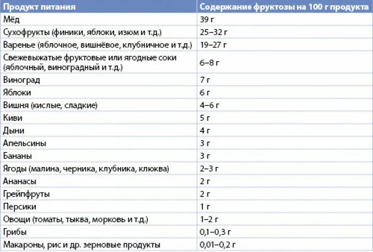 В сухих фруктах содержится. Содержание фруктозы в продуктах таблица. Количество фруктозы во фруктах таблица. Содержание фруктозы во фруктах таблица. Продукты содержащие фруктозу таблица.