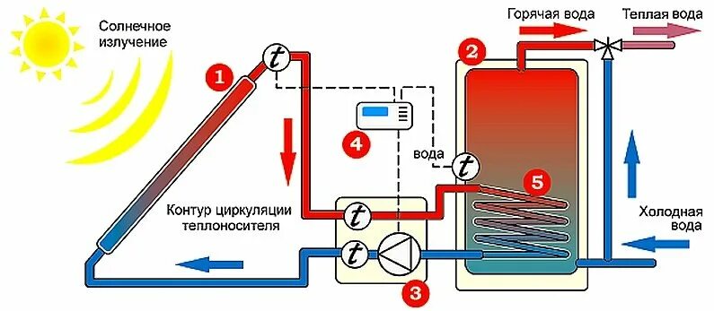 Получение горячей воды. Схема подключения солнечного коллектора к системе отопления. Схема подключения солнечного коллектора к системе ГВС. Водонагреватель Солнечный теплоноситель. Солнечный коллектор для нагрева воды схема.