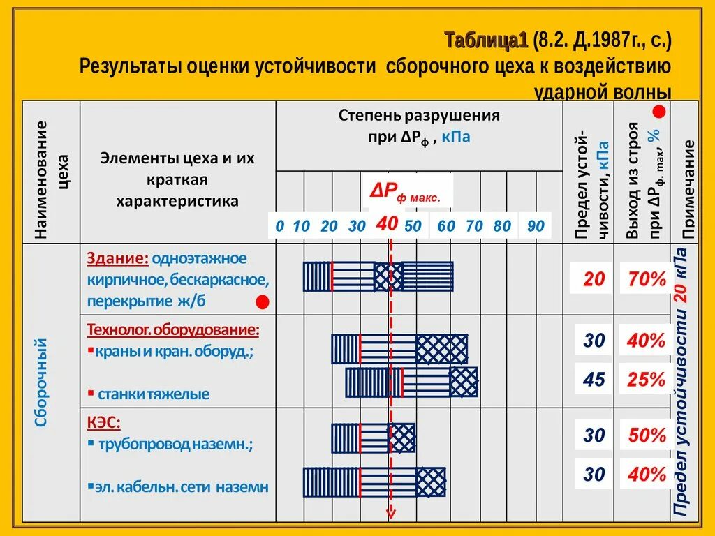 Оценка устойчивости цеха к воздействию ударной волны. Оценка устойчивости объекта к воздействию ударной волны. Оценка физической устойчивости объекта?. Повышение стойкости зданий к ударной волне. Методика оценки здания