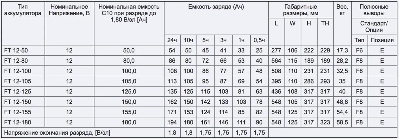 Емкость аккумулятора норма. Формула мощности и ёмкости АКБ. Таблица остаточной емкости аккумулятора. Номинальная емкость АКБ. Таблица выбора емкости аккумулятора ИБП.