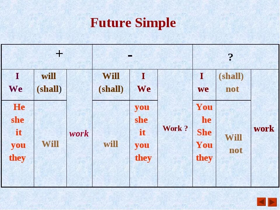 Future simple утвердительные предложения вопросительные и отрицательные. Как образуется Future simple в английском. Как строится предложение в английском языке Future simple. Как строится Future simple. Как построить предложение в Future simple.