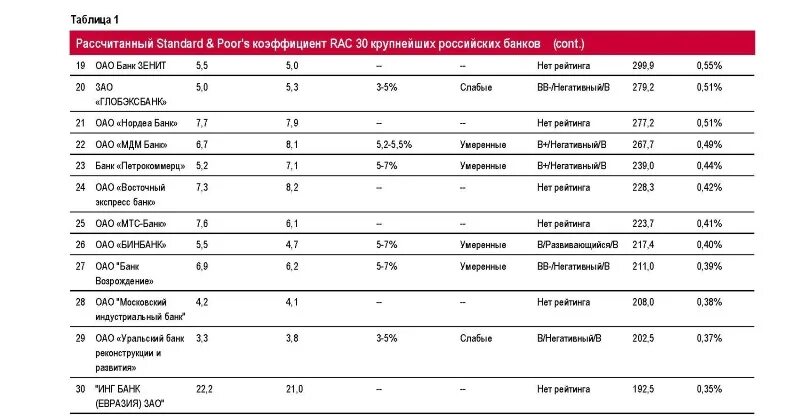 Оценка российских банков. Рейтинг банка русский стандарт. Таблица финансового рейтинга. Standard poors рейтинг банков список. Состояние банков.