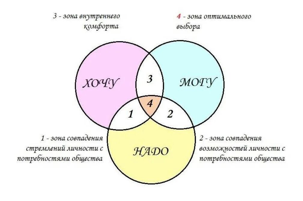 Формула оптимального выбора профессии. Формула выбора профессии Климова. Зона оптимального выбора профессии схема. Хочу могу надо формула выбора профессии. Формула профессии хочу могу надо