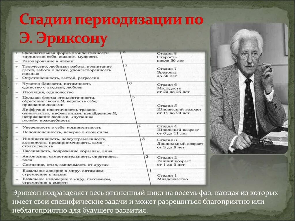 Теория психосоциального развития. Возрастная периодизация э Эриксона таблица.