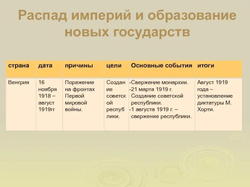 Последствия распада империи. Распад империй после первой мировой войны таблица. Распад империй и образование новых государств таблица Австрия. Распад империй и образование новых государств таблица Польша. Распад империй и образование новых государств таблица.