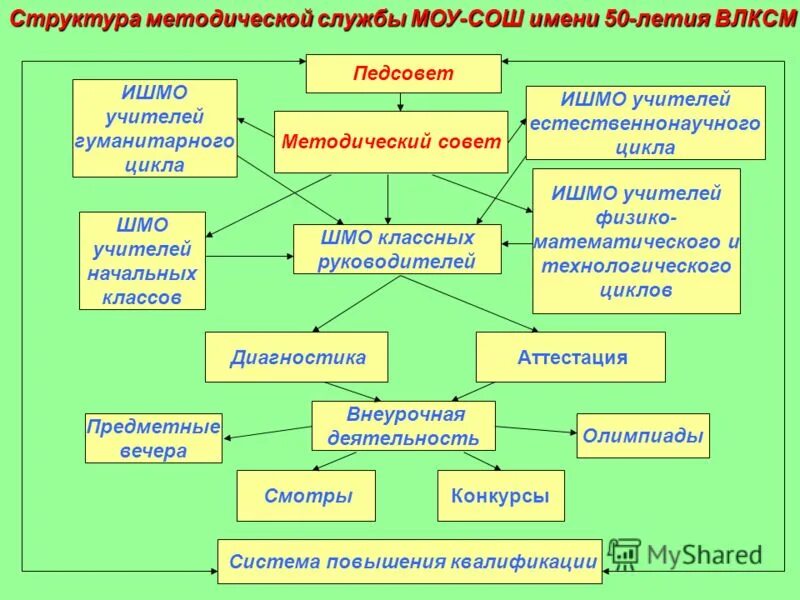 Иерархия Комсомольской организации. Структура методического объединения учителей начальных классов. Структура Комсомольской организации. Структура методической службы школы схема. Организация методической работы в общеобразовательной организации