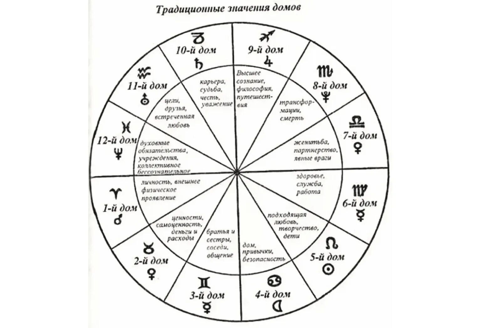 Сила натальной карты. Дома в натальной карте за что отвечают. Знаки зодиака символы в астрологии в натальной карте. Управители домов гороскопа в натальной карте. За что отвечает каждый дом в натальной карте.