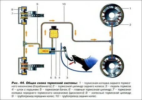 Устройство гидропривода тормозов