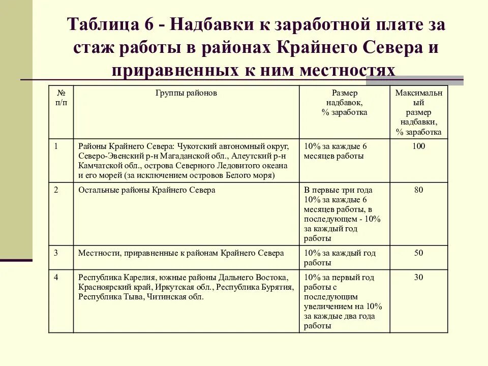 Процентная надбавка к заработной плате севера