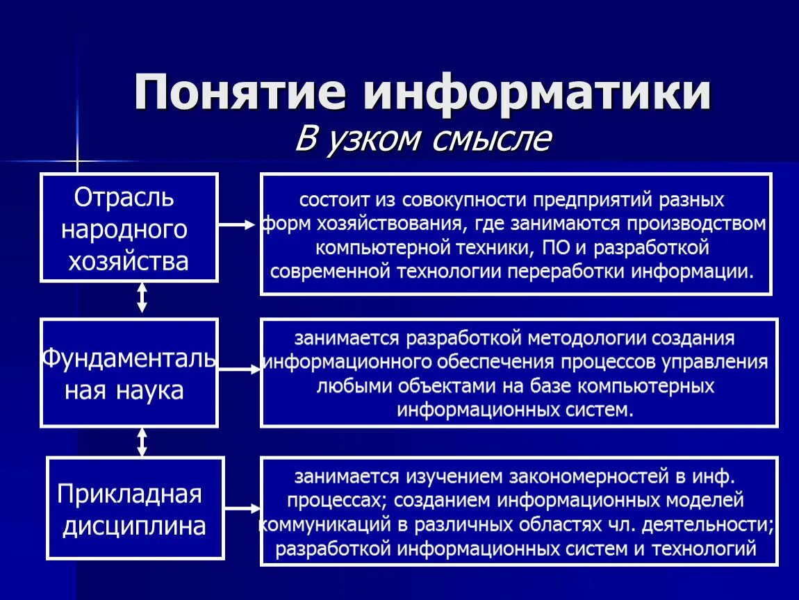 Раскройте понятие слова термин. Понятие информатики. Что такое понятие в информатике. Термины в информатике. Определение понятия в информатике.