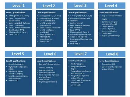 Higher education qualifications