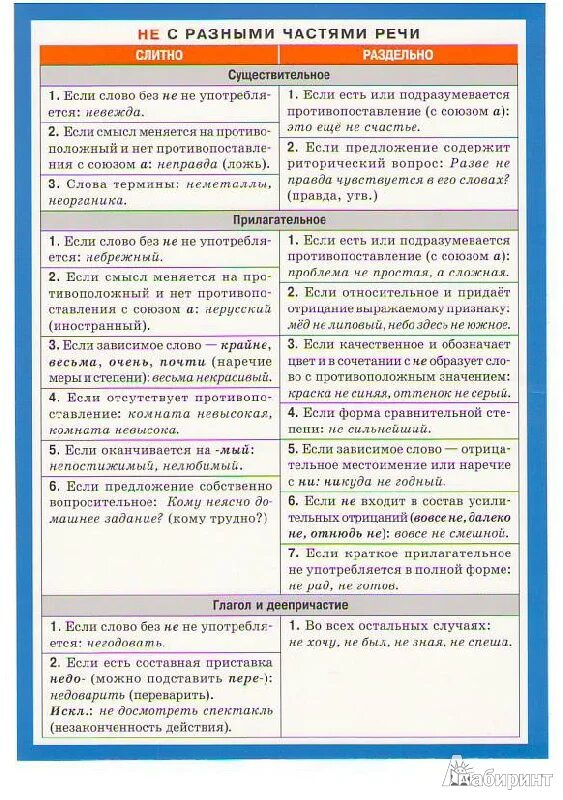 Не слитно и раздельно с разными частями. Шпаргалка правописание не с разными частями речи. Не с разными частями речи таблица с примерами. Не слитно и раздельно с разными частями. Таблица не с различными частями речи таблица.