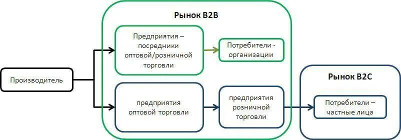 B2b точки. B2b продажи схема процесса. сегменты рынка b2b b2c. система продаж b2b бизнес-схема. бизнес модель b2b.