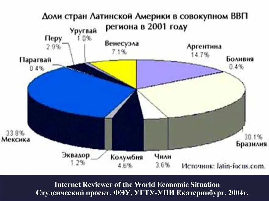 Уровень социально экономического развития латинской америки. Экономика стран Латинской Америки. ВВП стран Латинской Америки. Отрасли стран Латинской Америки. Страны Латинской Америки по ВВП.