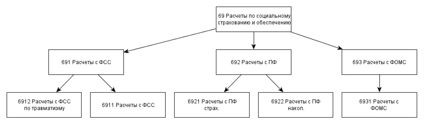 Учет социального страхования и социального обеспечения. Субсчета 69 счета бухгалтерского учета. схема счета 69 «расчеты по социальному страхованию и обеспечению». счет 69 с субсчетами схема. схема учета расчётов по внебюджетным платежам.