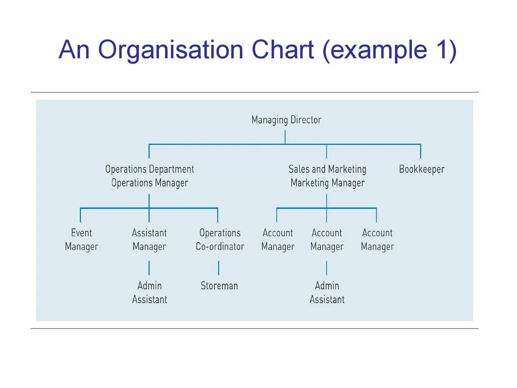 Account operation. Organizational Chart example. Organizational Chart пример. Организационный чарт. Organization Chart примеры.