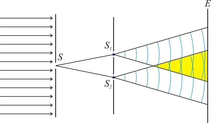 Точка юнга. Интерференционная схема Юнга. Интерференция света схема Юнга. Схема интерференционного опыта Юнга. Схема опыта Юнга интерференция света.