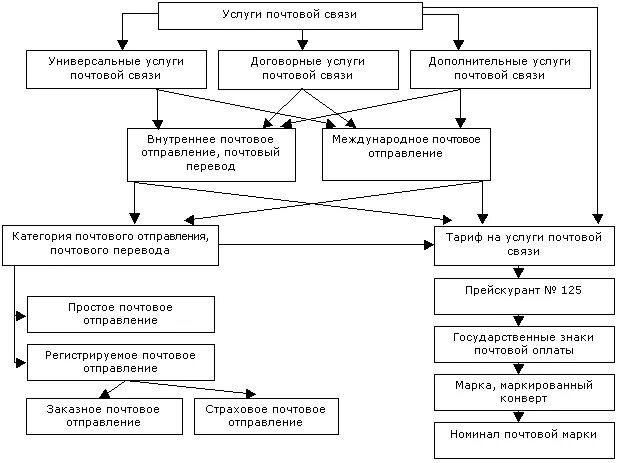 Организация обслуживания связи. Схема оказания услуг почтовой связи. Улсулуи почтовой связи. Услуги почтовой связи. Универсальные услуги почтовой связи.