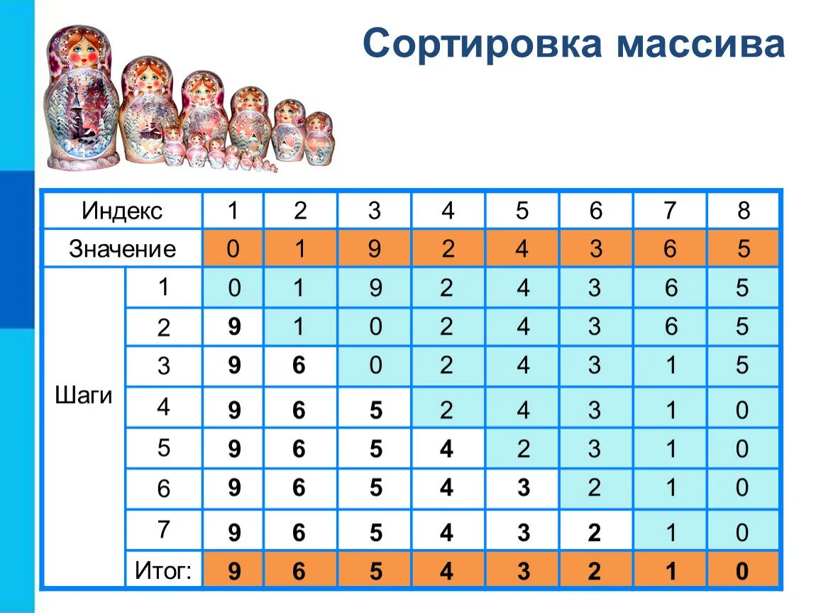Сортировка чисел массиве. Сортировка массива. сортировка массива 9 класс. сортировка массива информатика 9 класс. сортировка массива таблица.
