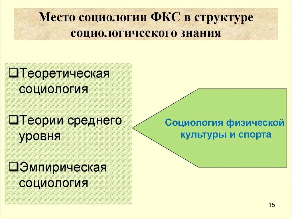 Социология физической культуры. Структура социологии физической культуры и спорта. разделы социологии. предмет и объект социологии физической культуры и спорта;. уровни социологии физической культуры и спорта.