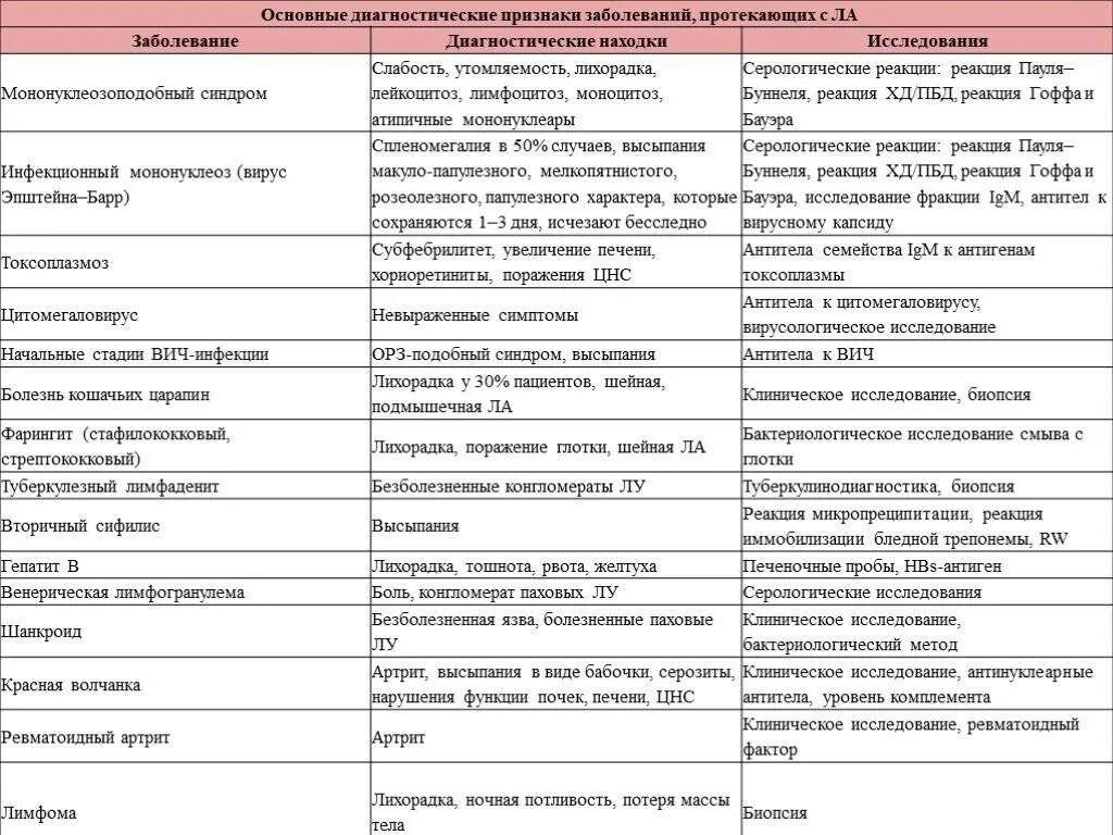 Гиперплазия лимфоузлов у детей. Лимфаденопатия дифференциальная диагностика. Лимфаденопатия дифференциальный диагноз. Диф диагностика лимфаденопатий инфекционные болезни. Лимфаденопатии дифференциальная диагностика инфекционных болезней.