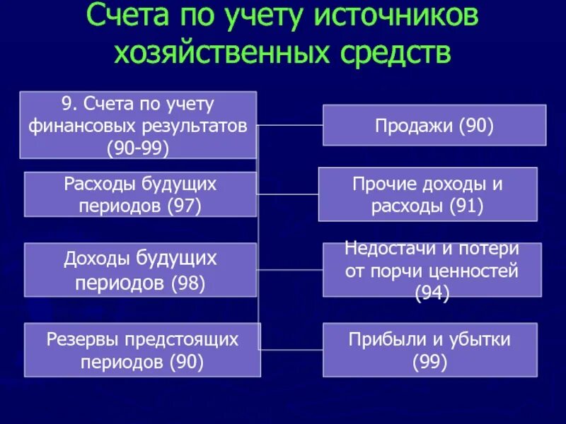 Счета учета источников хозяйственных средств