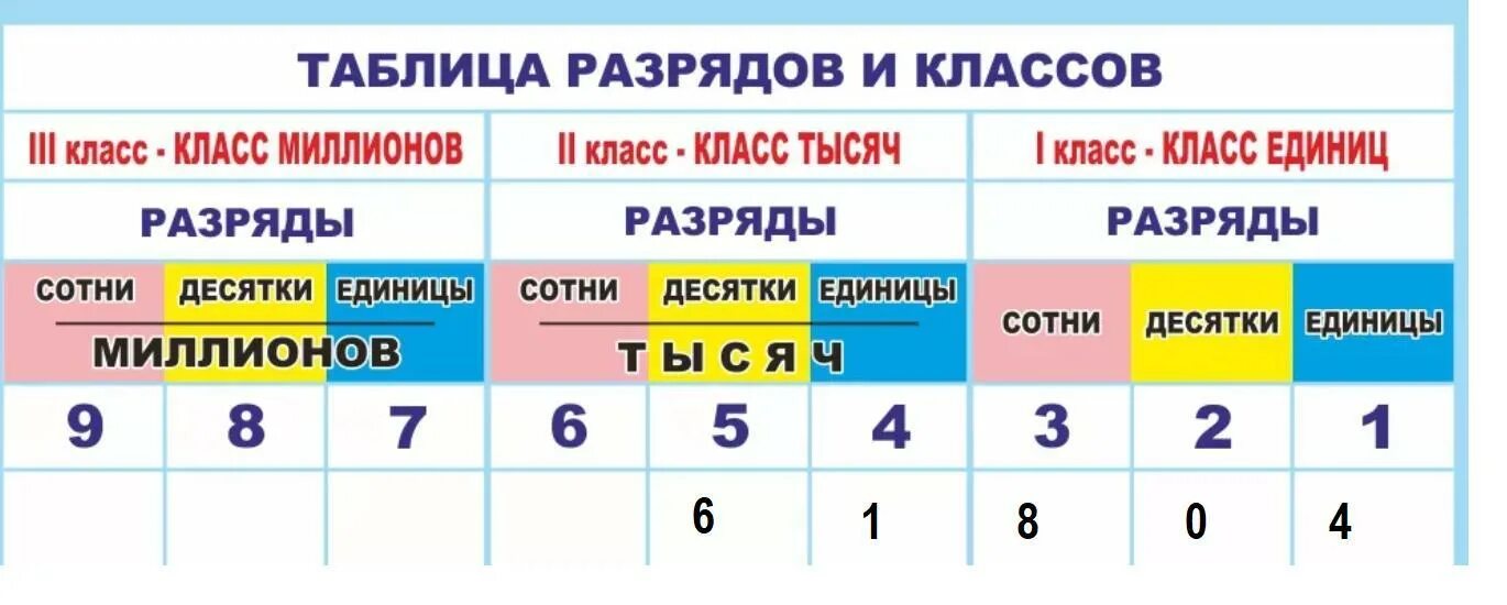 Таблица единиц классов разрядов. Таблица классов и разрядов 4 класс математика. Таблица разрядов чисел. Единицы первого и второго класса.