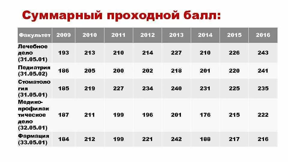 Тариф школьный ржд 2023. Проходной балл в Железнодорожный техникум. Проходной балл. Проходные баллы. Проходной балл в колледж.