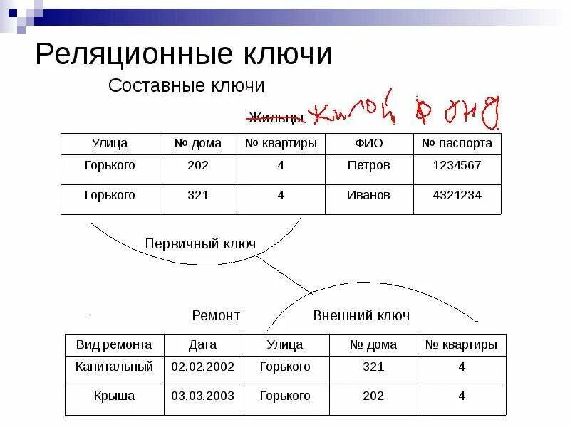 Проекция БД реляционная Алгебра. Реляционная база данных кортеж. Реляционная модель. Реляционная таблица. Реляционная модель ключи