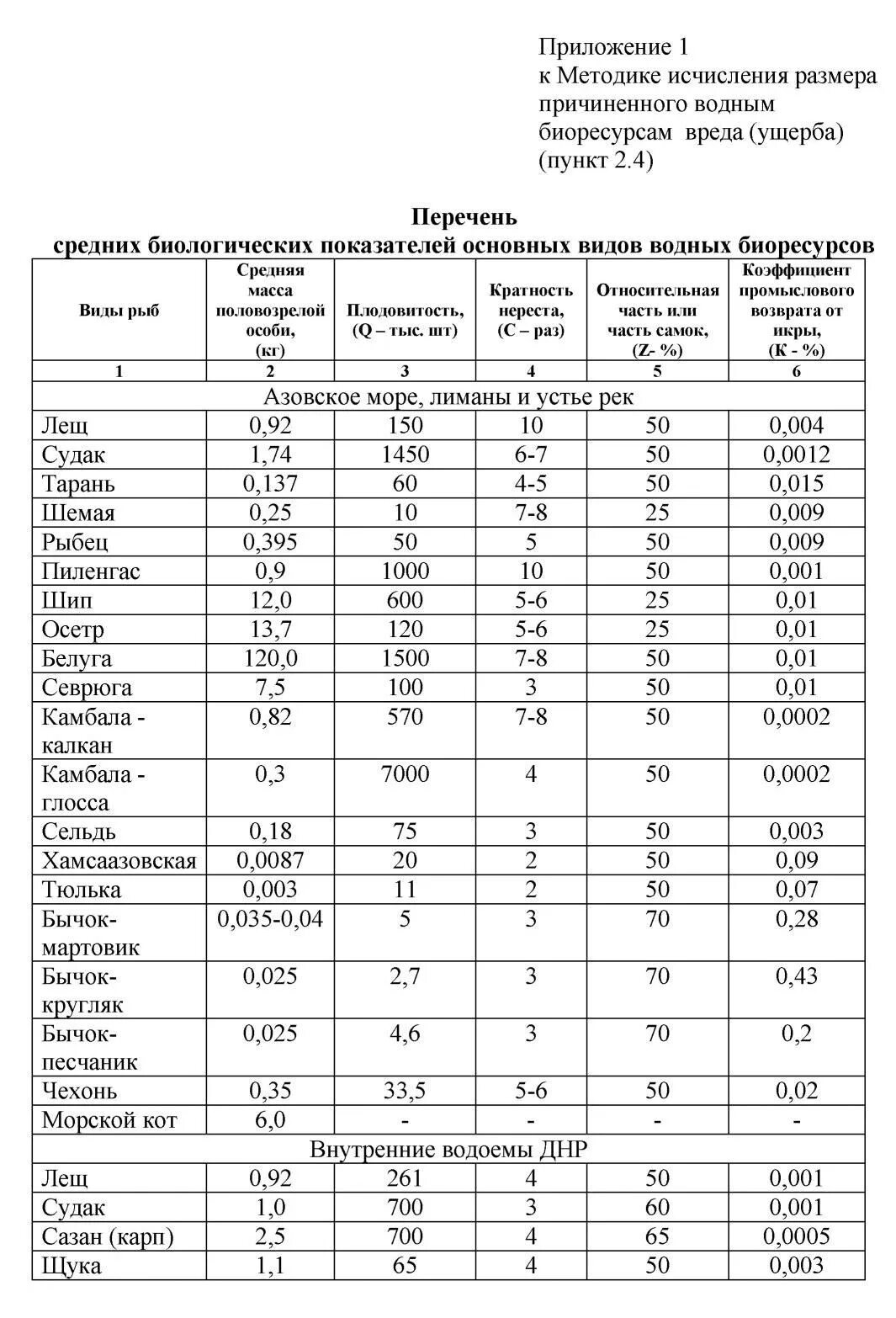 ущерба, причиненного водным биологическим ресурсам. постановление об отказе в возбуждении уголовного дела. 09. статья по порче чужого имущества. подсчёт ущерба от вырубки леса.
