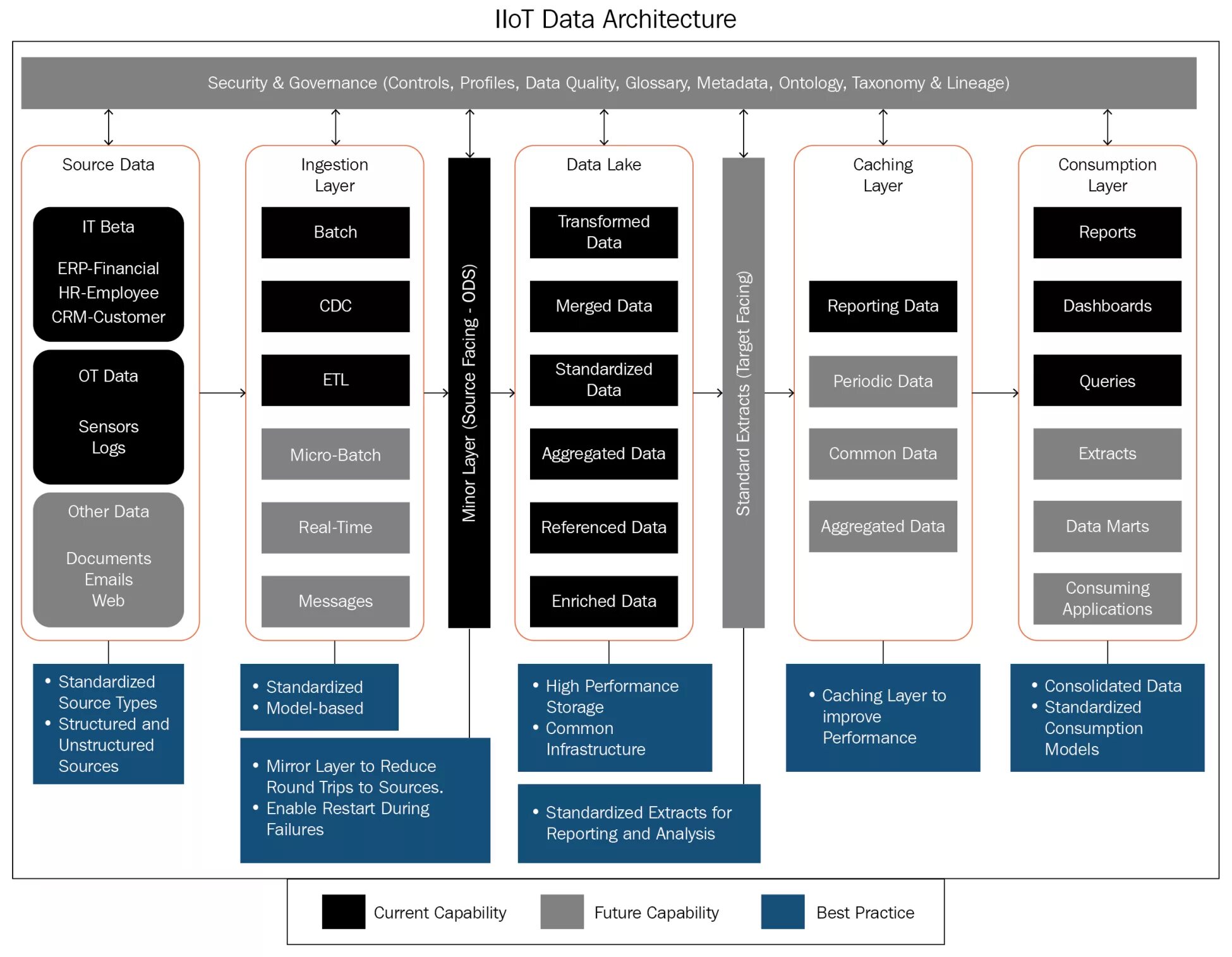 Data architecture. Схема IIOT. Architects' data. Архитектура данных data Architecture русский.