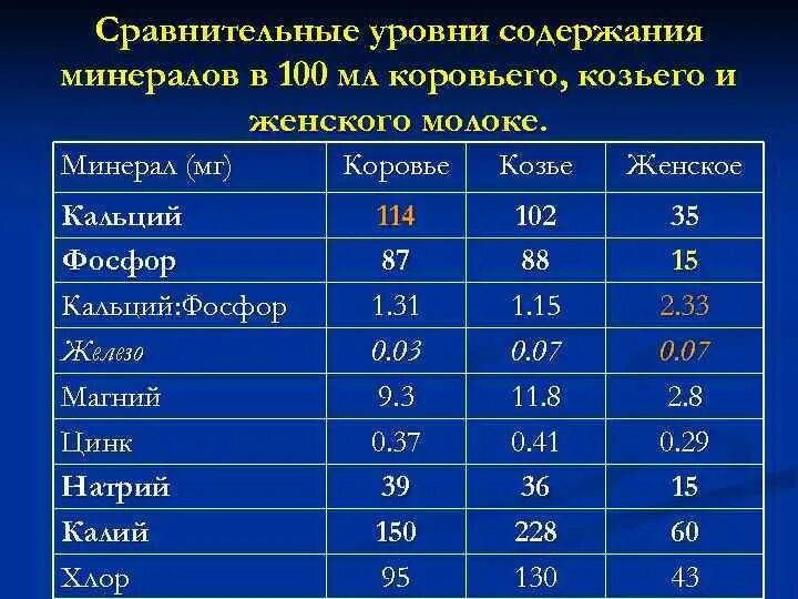 Сколько мг кальция в молоке. Сколько кальция в коровьем молоке. Кальций в грудном молоке. Кальций в молоке коровьем. Содержание кальция в грудном молоке.