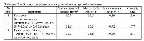 Что влияет на урожайность