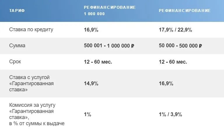 Самый низкий процент кредита пенсионерам. Рефинансирование кредитных карт. Ставки рефинансирования кредитов в банках. Процент кредита пенсионерам. Почта банки рефинансирование кредита.