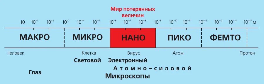 Микро это