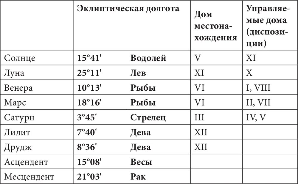 Плутон управитель дома. Планеты управители домов. Управители домов в астрологии таблица. Управитель планеты в астрологии. Сатурн управитель.